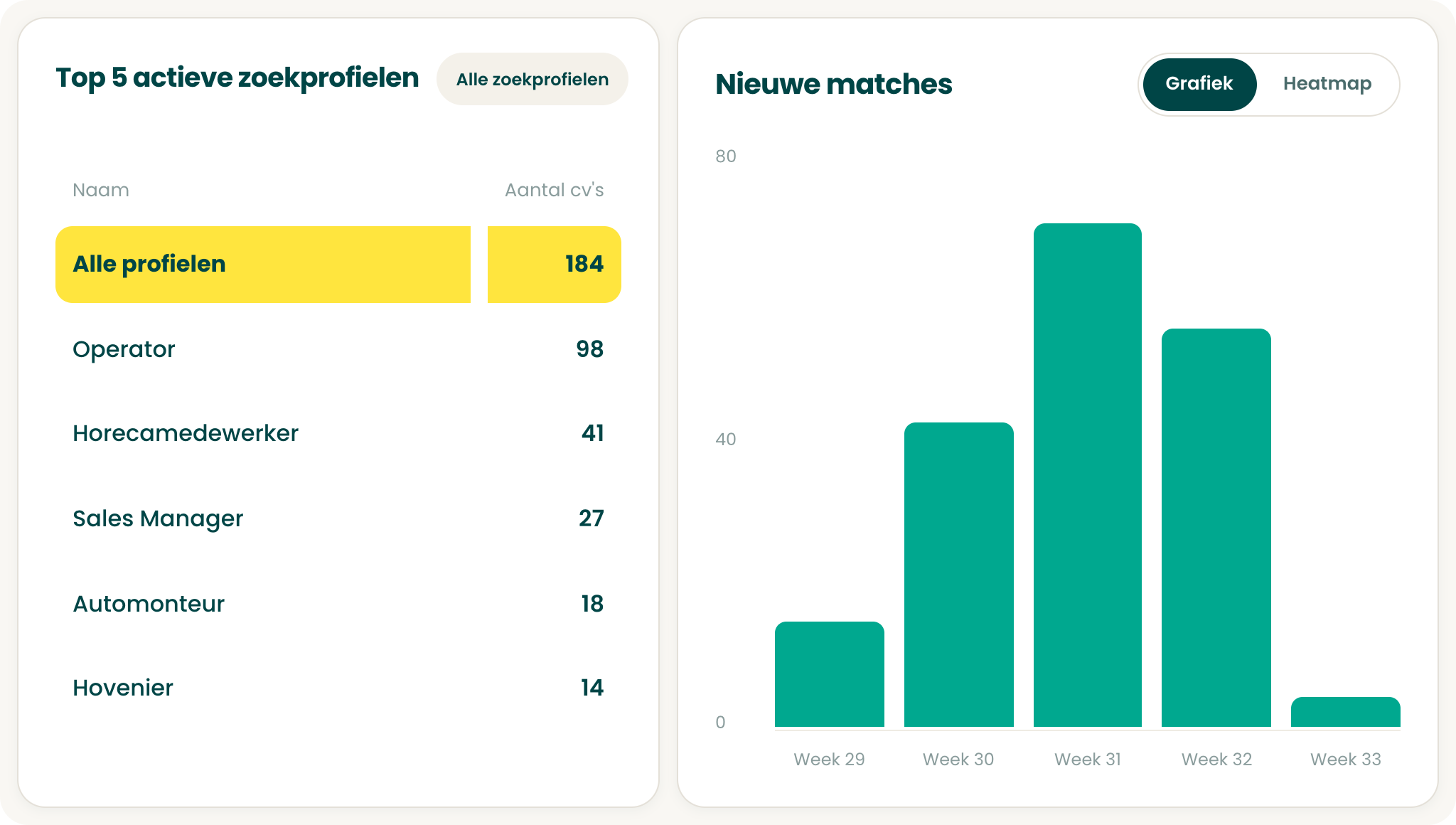 Afbeelding van dashboard van First2Find